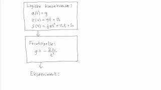 Fysikk 1  015  Matematisk modellering [upl. by Aztinay810]