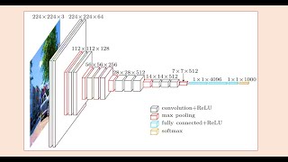 TOPIC 32  VGG16 ARCHITECTURE [upl. by Wiersma999]