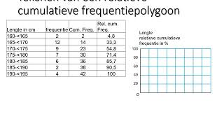 Tekenen van een relatieve cumulatieve frequentiepolygoon [upl. by Zerimar988]