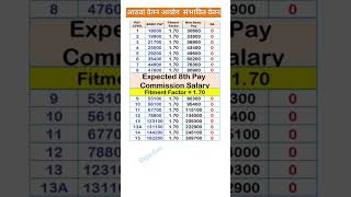 8th pay commission salary approximately 2026 [upl. by Enileda]