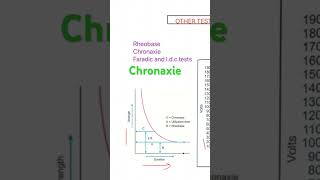 Chronaxie definition LOW Frequency [upl. by Castor787]