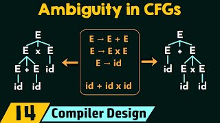 Ambiguity in CFGs [upl. by Myrta]