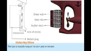 Types of Rudders [upl. by Stefania]