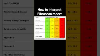 How to interpret Fibroscan report DrAshishSachan [upl. by Valdes772]