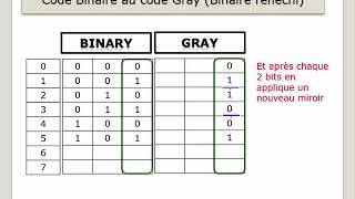 Convertir Code Binary to Gray [upl. by Kannry]