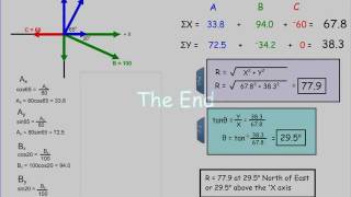 Adding Vectors How to Find the Resultant of Three or More Vectors [upl. by Zoes]