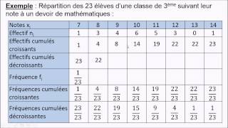 Niveau 3ème  S2  Effectif fréquence [upl. by Worlock]