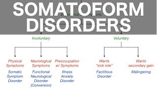 Somatoform Disorders Somatic Symptom Conversion Illness Anxiety Factitious Malingering [upl. by Repsihw]