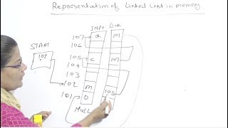 Representation of Linked List in Memory in Data Structures in Hindi Lec5for beginners [upl. by Arem930]