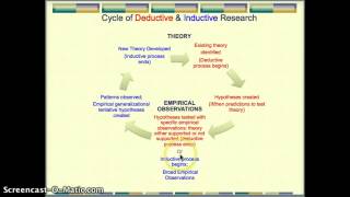 Deductive amp Inductive Research [upl. by Lorenzana]