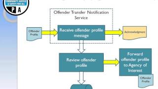 The ICAOS Offender Transfer Notification Service OTNS [upl. by Sorce]