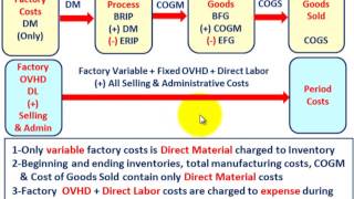 Cost Accounting System Overview Of Throughput Inventory Valuation Method Inputs Etc [upl. by Dorrej]