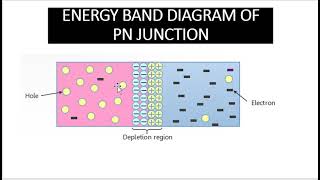 Energy band diagram of PN junction in tamil [upl. by Aloisia]