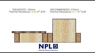 Research Findings  Why Insulation Protection Is Needed  LoftZone [upl. by Trimble]