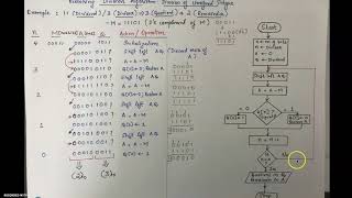 Restoring Division AlgorithmKTU COA Module 2 Syllabus [upl. by George]