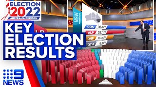 A look at the election state of play  2022 Federal Election  9 News Australia [upl. by Litt224]