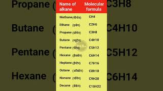 methane enthane propane butane  methane enthane propane butane list  methane enthane ka formula [upl. by Settle]