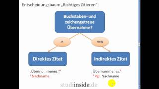 Tutorial Richtig zitieren eines Zitats in einer Diplomarbeit [upl. by Anirbus483]