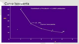 Curva Isocuanta e Isocosto [upl. by Stelu679]