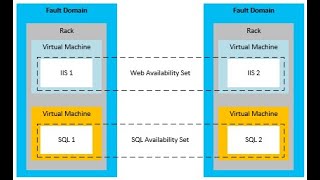 DP 300 Azure Database Administration Availability Sets [upl. by Durtschi]