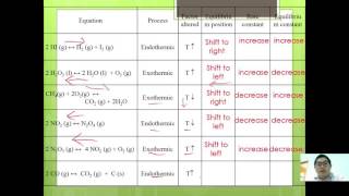 STPM Sem 1  Alevel  Chapter 6A  Chemical Equilibria  05 [upl. by Hylton]