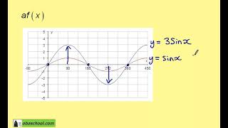 Edexcel Maths Higher GCSE Revision  More Trigonometry  Transforming Trigonometric Graphs Example 2 [upl. by Avie]