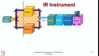 Week 7  Lecture 31  Interpretation of IR Spectra [upl. by Darline]