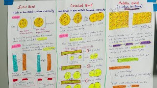 Ionic Covalent and Metallic Bonding [upl. by Lleryt264]