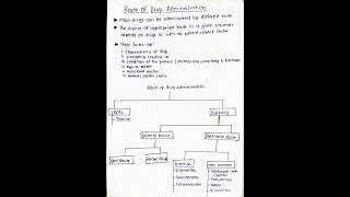 Classification of Route of drug Administration pharmacology bpharmacy mbbs medicalbscnursing [upl. by Atnahs]