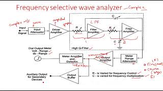 Frequency selective wave analyzer  Electrical Instruments  EIM   Lec  22 [upl. by Yeleak]