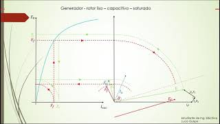 Diagrama fasorial generador polos lisos saturado carga capacitiva [upl. by Wan23]