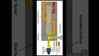 Pressure compensated flow control valve [upl. by Braswell232]