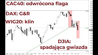 WIG20 DJIA DAX CAC40 25072024 r – 100s z Piotrem Neidek [upl. by Alaine]