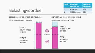 Belastingvoordeel amp Hypotheekrenteaftrek snelle manier  Bedrijfseconomie  havo  vwo domein B [upl. by Uriiah]