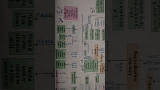 Concept map of Acids Bases and Salts class 7 shortstrending shortvideo youtubeshorts [upl. by Anihs]