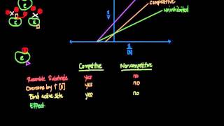 Reversible Inhibitors [upl. by Irrem447]