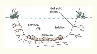 River erosion processes EE [upl. by Nottus]