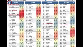 maréeinfo  Calendrier des marées et recherche de coefficient de marée [upl. by Naugal]