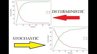 Deterministic vs Stochastic Modelling  Gillespie Algorithm [upl. by Norvin]