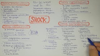 SHOCK Hipovolémico Distributivo Obstructivo Cardiogénico [upl. by Slin]