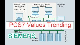 Siemens PCS 7 values trending tutorial [upl. by Nylzzaj]