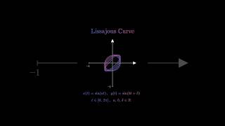 Lissajous curve graph geometry viralvideo [upl. by Allimrac]