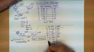 Finite State Machines explained [upl. by Seigler611]