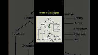 Types of data types 😧 datatypes dsa coding codingtutorial clanguage python [upl. by Philcox]