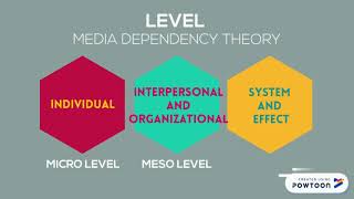 MEDIA DEPENDENCY THEORY [upl. by Adarbil608]