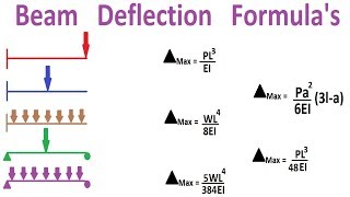 Beam Deflection Formulas [upl. by Edwards]