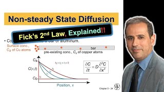 Unlock the Secrets of Diffusion in Solids Calculating Nonsteady State Diffusion EME230 [upl. by Mendie]