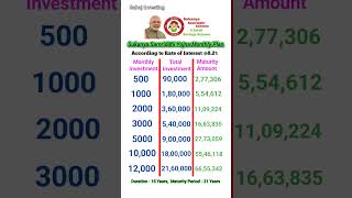 Sukanya Samriddhi Yojna Monthly Investment Plan 2024 ssy shorts viral [upl. by Nimoynib630]