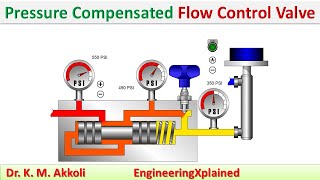 Pressure Compensated Flow Control Valve  Fluid Power System [upl. by Petra427]