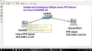 LinuxInstall and Configure Vsftpd linux ftp server speak in English by Lecturer KIM NO RUPP [upl. by Salim477]